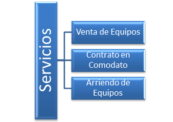 Servicios de Medsurgical: venta de equipos, contrato en comodato y arriendo de equipos